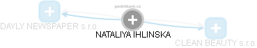  Nataliya I. - Vizualizace  propojení osoby a firem v obchodním rejstříku