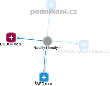 Nataliya Ihnatyuk - Vizualizace  propojení osoby a firem v obchodním rejstříku