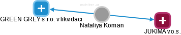  Nataliya K. - Vizualizace  propojení osoby a firem v obchodním rejstříku