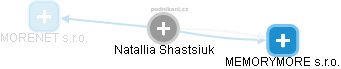 Natallia Shastsiuk - Vizualizace  propojení osoby a firem v obchodním rejstříku