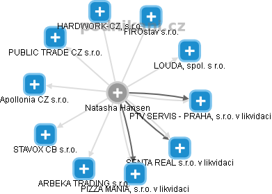 Natasha Hansen - Vizualizace  propojení osoby a firem v obchodním rejstříku