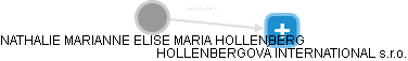 NATHALIE MARIANNE ELISE MARIA HOLLENBERG - Vizualizace  propojení osoby a firem v obchodním rejstříku