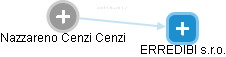 Nazzareno Cenzi Cenzi - Vizualizace  propojení osoby a firem v obchodním rejstříku