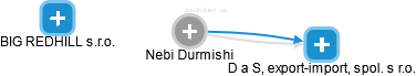 Nebi Durmishi - Vizualizace  propojení osoby a firem v obchodním rejstříku