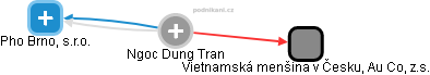 Ngoc Dung Tran - Vizualizace  propojení osoby a firem v obchodním rejstříku
