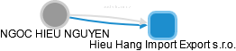 NGOC HIEU NGUYEN - Vizualizace  propojení osoby a firem v obchodním rejstříku