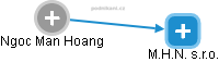 Ngoc Man Hoang - Vizualizace  propojení osoby a firem v obchodním rejstříku