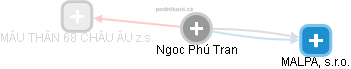 Ngoc Phú Tran - Vizualizace  propojení osoby a firem v obchodním rejstříku