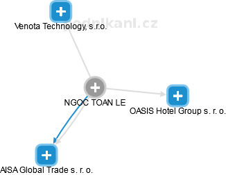 NGOC TOAN LE - Vizualizace  propojení osoby a firem v obchodním rejstříku