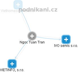  Ngoc T. - Vizualizace  propojení osoby a firem v obchodním rejstříku