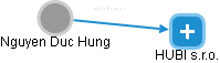 Nguyen Duc Hung - Vizualizace  propojení osoby a firem v obchodním rejstříku
