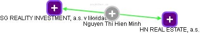 Nguyen Thi Hien Minh - Vizualizace  propojení osoby a firem v obchodním rejstříku