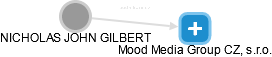  Gilbert N. - Vizualizace  propojení osoby a firem v obchodním rejstříku