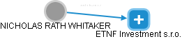 NICHOLAS RATH WHITAKER - Vizualizace  propojení osoby a firem v obchodním rejstříku