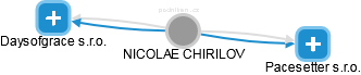 NICOLAE CHIRILOV - Vizualizace  propojení osoby a firem v obchodním rejstříku