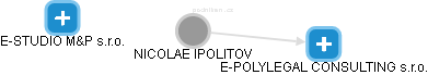  Ipolitov N. - Vizualizace  propojení osoby a firem v obchodním rejstříku