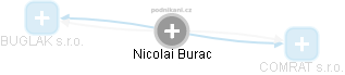 Nicolai Burac - Vizualizace  propojení osoby a firem v obchodním rejstříku