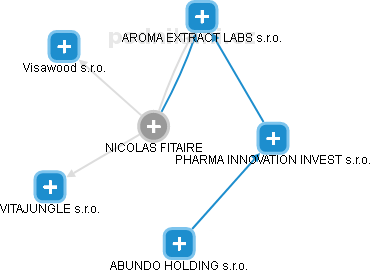 NICOLAS FITAIRE - Vizualizace  propojení osoby a firem v obchodním rejstříku