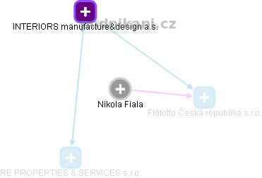 Nikola F. - Vizualizace  propojení osoby a firem v obchodním rejstříku