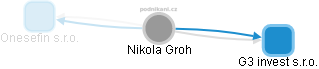 Nikola Groh - Vizualizace  propojení osoby a firem v obchodním rejstříku