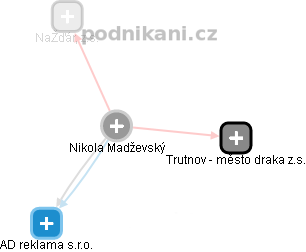 Nikola Madževský - Vizualizace  propojení osoby a firem v obchodním rejstříku