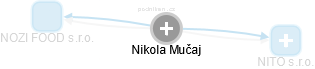 Nikola Mučaj - Vizualizace  propojení osoby a firem v obchodním rejstříku