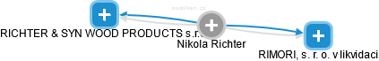  Nikola R. - Vizualizace  propojení osoby a firem v obchodním rejstříku