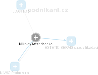  Nikolay I. - Vizualizace  propojení osoby a firem v obchodním rejstříku