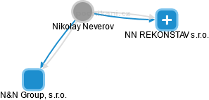Nikolay Neverov - Vizualizace  propojení osoby a firem v obchodním rejstříku