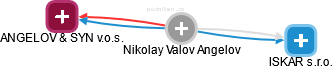 Nikolay Valov Angelov - Vizualizace  propojení osoby a firem v obchodním rejstříku