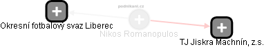 Nikos Romanopulos - Vizualizace  propojení osoby a firem v obchodním rejstříku
