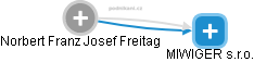 Norbert Franz Josef Freitag - Vizualizace  propojení osoby a firem v obchodním rejstříku