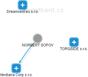 NORBERT SOPOV - Vizualizace  propojení osoby a firem v obchodním rejstříku