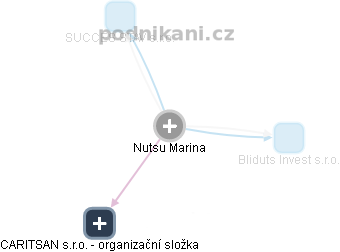 Nutsu Marina - Vizualizace  propojení osoby a firem v obchodním rejstříku