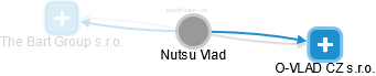  Nutsu V. - Vizualizace  propojení osoby a firem v obchodním rejstříku
