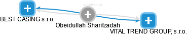 Obeidullah Sharifzadah - Vizualizace  propojení osoby a firem v obchodním rejstříku