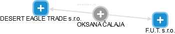  Oksana Ch. - Vizualizace  propojení osoby a firem v obchodním rejstříku