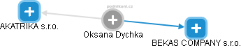  Oksana D. - Vizualizace  propojení osoby a firem v obchodním rejstříku