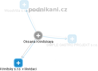 Oksana Krinitskaya - Vizualizace  propojení osoby a firem v obchodním rejstříku