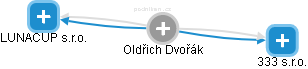  Oldřich D. - Vizualizace  propojení osoby a firem v obchodním rejstříku