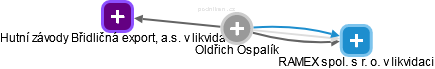 Oldřich Ospalík - Vizualizace  propojení osoby a firem v obchodním rejstříku