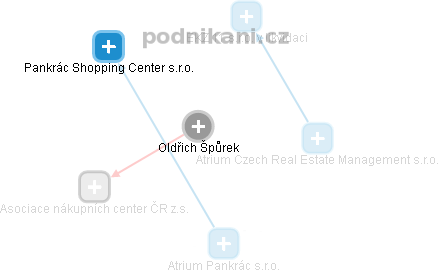 Oldřich Špůrek - Vizualizace  propojení osoby a firem v obchodním rejstříku