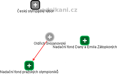  Oldřich S. - Vizualizace  propojení osoby a firem v obchodním rejstříku