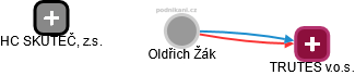 Oldřich Žák - Vizualizace  propojení osoby a firem v obchodním rejstříku