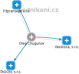  Oleg Ch. - Vizualizace  propojení osoby a firem v obchodním rejstříku
