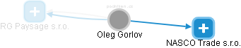 Oleg Gorlov - Vizualizace  propojení osoby a firem v obchodním rejstříku
