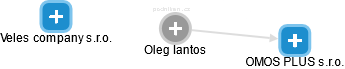 Oleg Iantos - Vizualizace  propojení osoby a firem v obchodním rejstříku