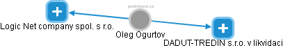 Oleg Ogurtov - Vizualizace  propojení osoby a firem v obchodním rejstříku