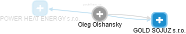 Oleg Olshansky - Vizualizace  propojení osoby a firem v obchodním rejstříku