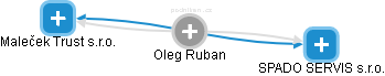 Oleg Ruban - Vizualizace  propojení osoby a firem v obchodním rejstříku